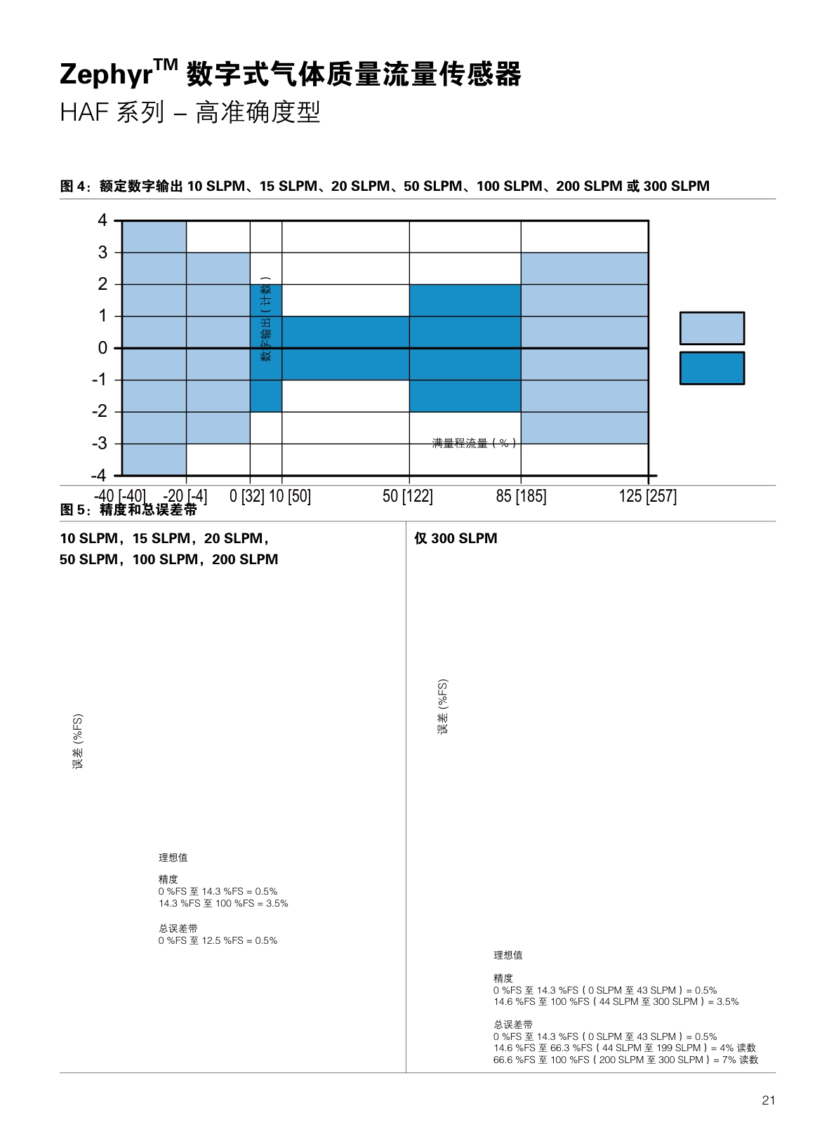 CITY-流量传感器气体流量说明书